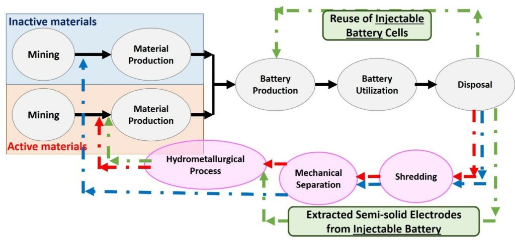 Battery Materials in easily-recycleable injectable batteries