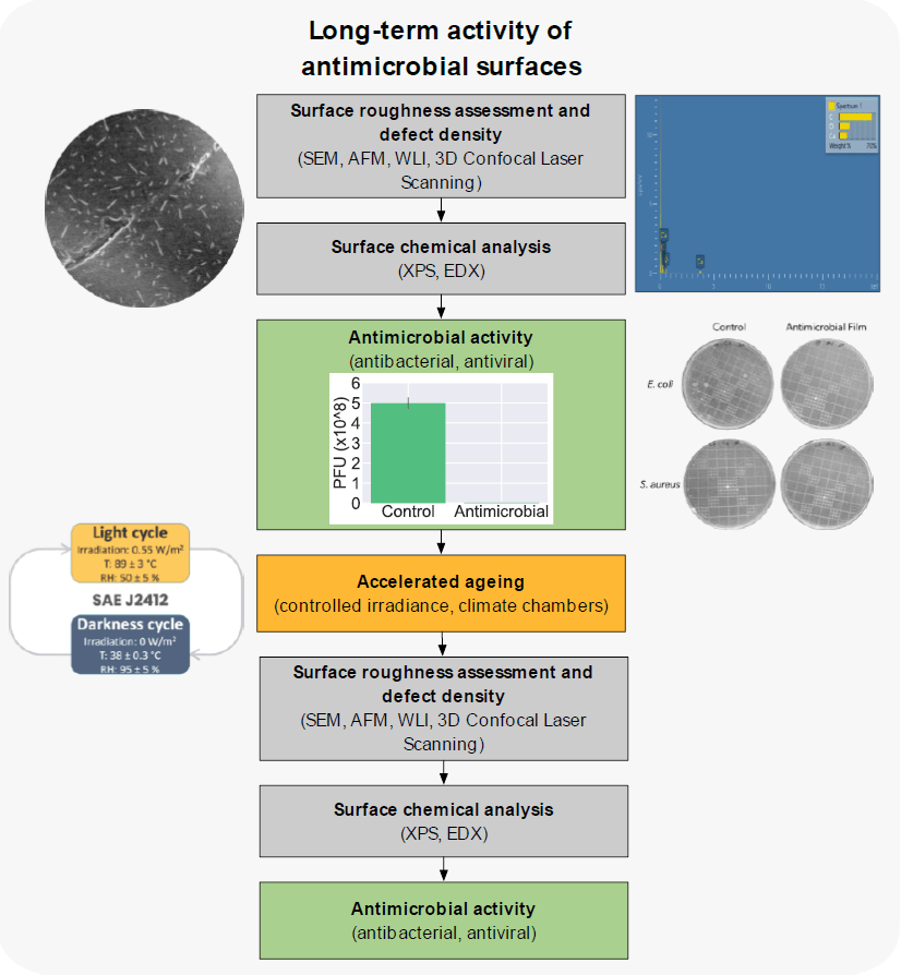 Validation of Long term activity of antimicrobial materials