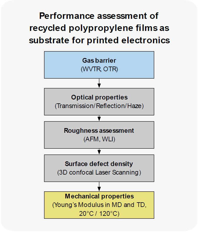 Performance assessment of recycled polypropylene films as substrate for printed electronics