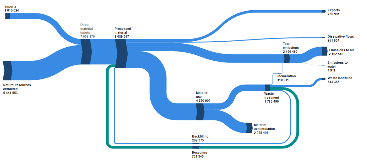 Analysis of the circular material use rate and the doubling target ...