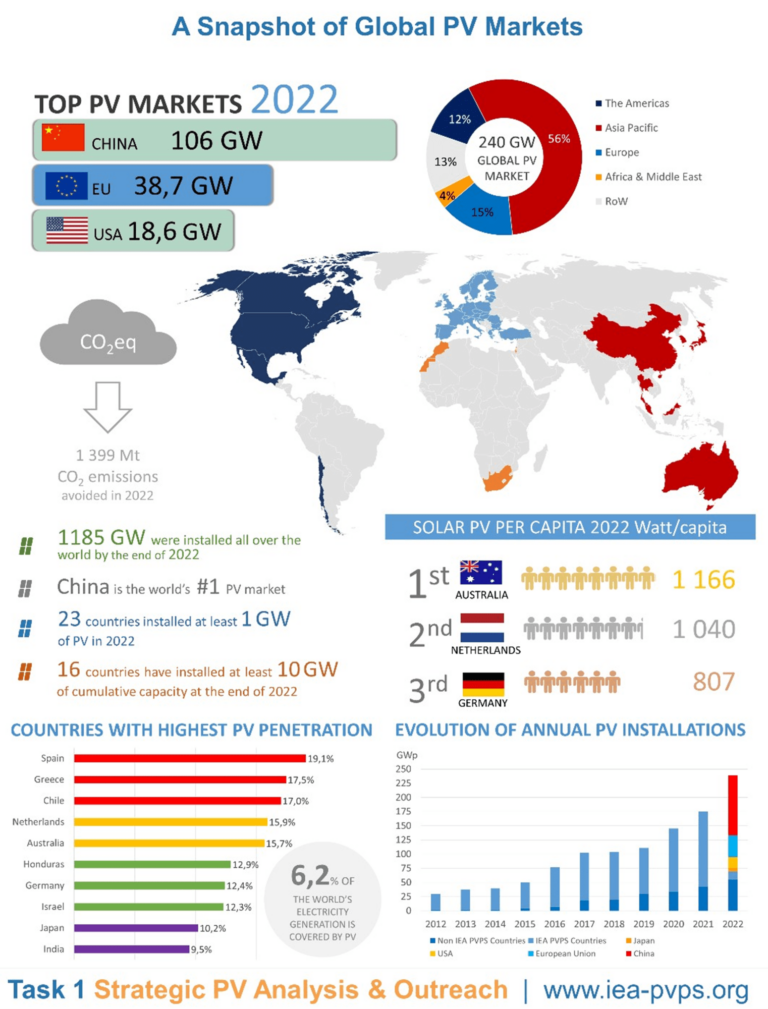 Snapshotglobalpvmarket 768x1009