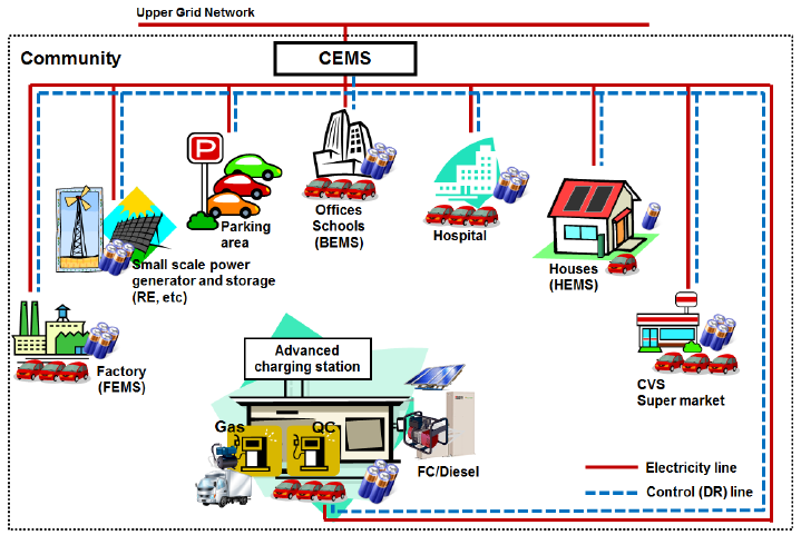 Possible structure of CEMS community energy management system including both
